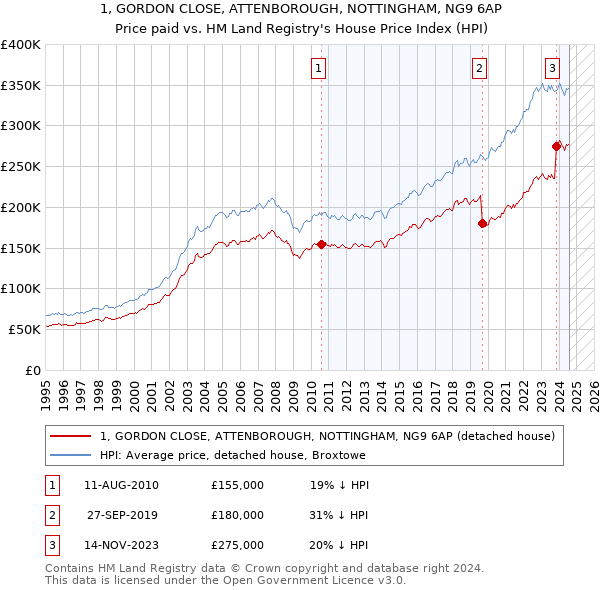 1, GORDON CLOSE, ATTENBOROUGH, NOTTINGHAM, NG9 6AP: Price paid vs HM Land Registry's House Price Index