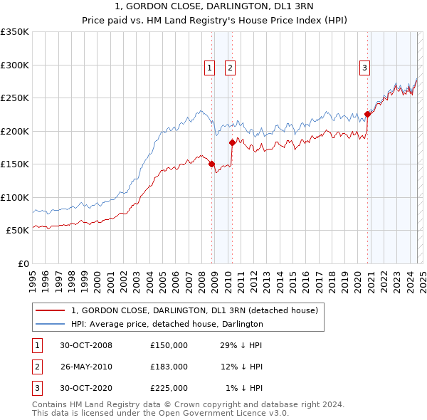 1, GORDON CLOSE, DARLINGTON, DL1 3RN: Price paid vs HM Land Registry's House Price Index