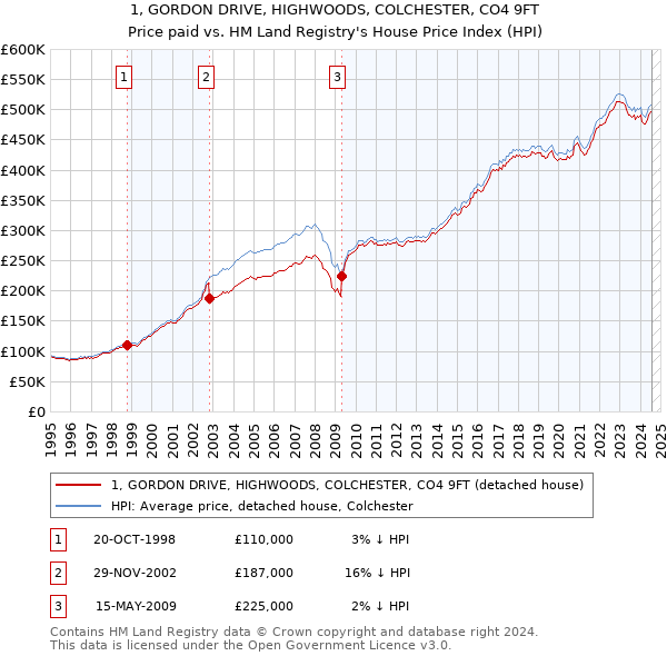 1, GORDON DRIVE, HIGHWOODS, COLCHESTER, CO4 9FT: Price paid vs HM Land Registry's House Price Index