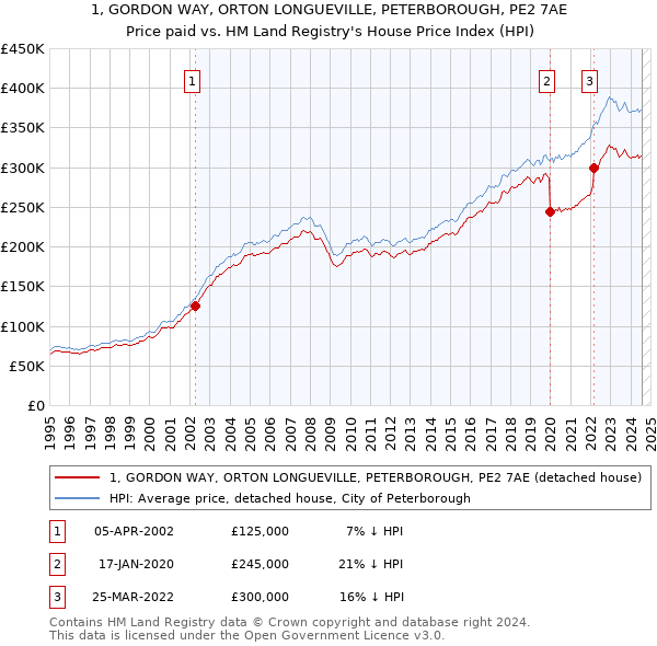 1, GORDON WAY, ORTON LONGUEVILLE, PETERBOROUGH, PE2 7AE: Price paid vs HM Land Registry's House Price Index