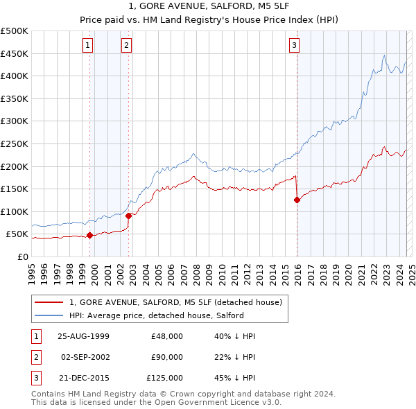 1, GORE AVENUE, SALFORD, M5 5LF: Price paid vs HM Land Registry's House Price Index