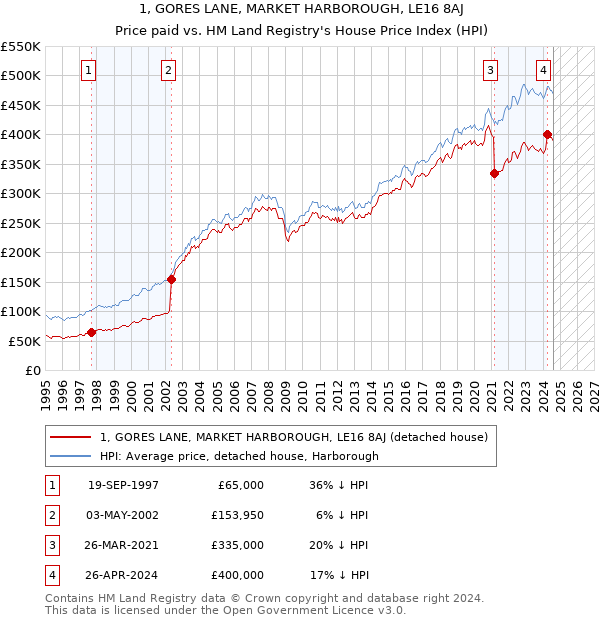 1, GORES LANE, MARKET HARBOROUGH, LE16 8AJ: Price paid vs HM Land Registry's House Price Index