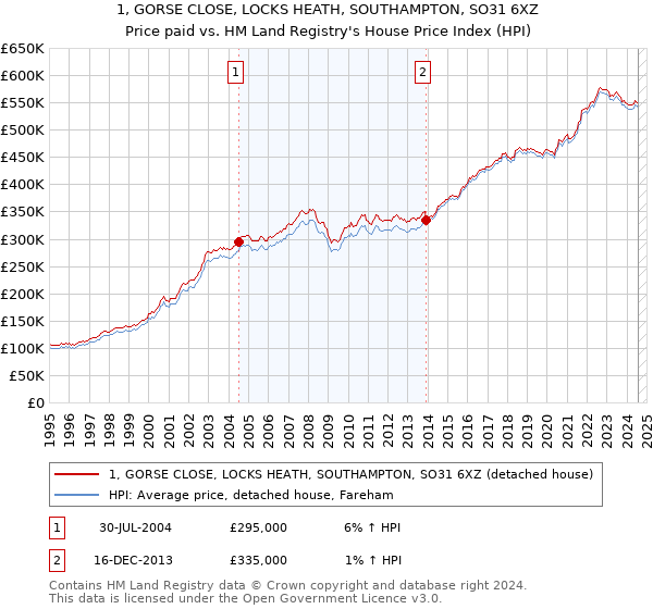 1, GORSE CLOSE, LOCKS HEATH, SOUTHAMPTON, SO31 6XZ: Price paid vs HM Land Registry's House Price Index