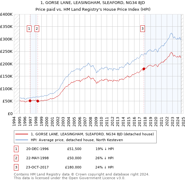 1, GORSE LANE, LEASINGHAM, SLEAFORD, NG34 8JD: Price paid vs HM Land Registry's House Price Index