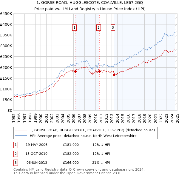 1, GORSE ROAD, HUGGLESCOTE, COALVILLE, LE67 2GQ: Price paid vs HM Land Registry's House Price Index