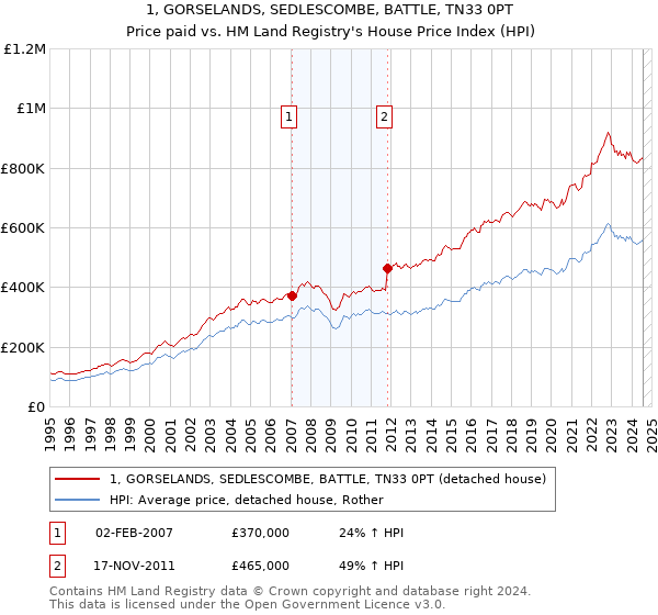 1, GORSELANDS, SEDLESCOMBE, BATTLE, TN33 0PT: Price paid vs HM Land Registry's House Price Index