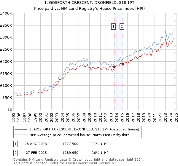 1, GOSFORTH CRESCENT, DRONFIELD, S18 1PT: Price paid vs HM Land Registry's House Price Index