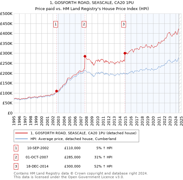 1, GOSFORTH ROAD, SEASCALE, CA20 1PU: Price paid vs HM Land Registry's House Price Index