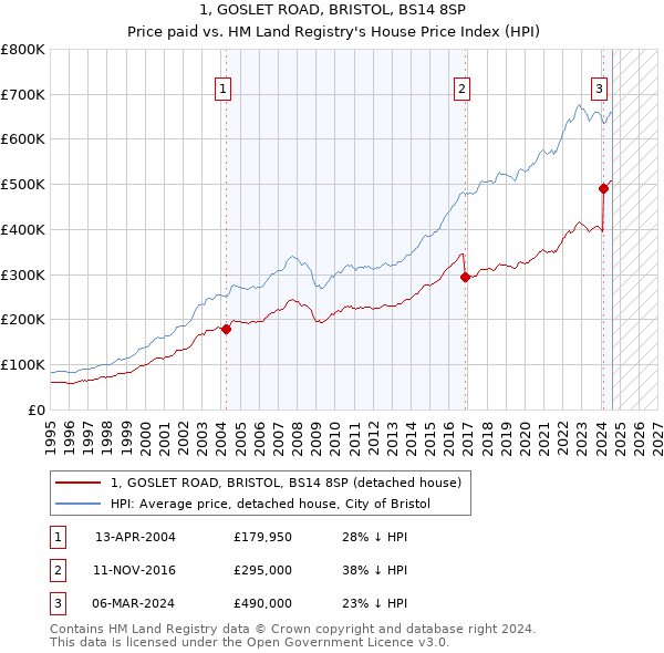 1, GOSLET ROAD, BRISTOL, BS14 8SP: Price paid vs HM Land Registry's House Price Index