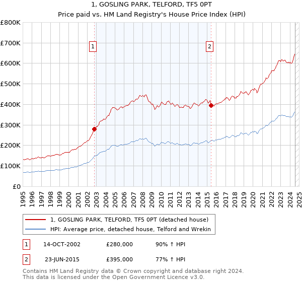 1, GOSLING PARK, TELFORD, TF5 0PT: Price paid vs HM Land Registry's House Price Index