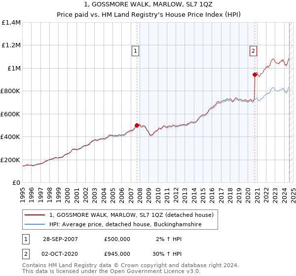 1, GOSSMORE WALK, MARLOW, SL7 1QZ: Price paid vs HM Land Registry's House Price Index