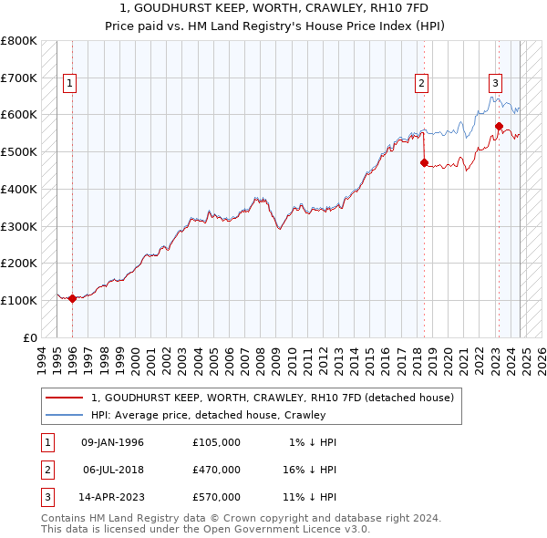 1, GOUDHURST KEEP, WORTH, CRAWLEY, RH10 7FD: Price paid vs HM Land Registry's House Price Index