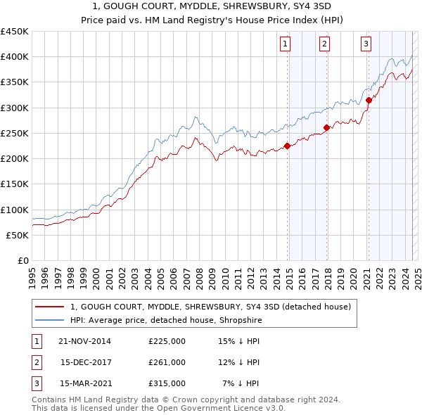 1, GOUGH COURT, MYDDLE, SHREWSBURY, SY4 3SD: Price paid vs HM Land Registry's House Price Index