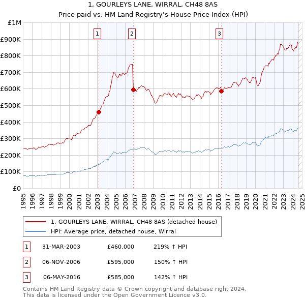 1, GOURLEYS LANE, WIRRAL, CH48 8AS: Price paid vs HM Land Registry's House Price Index