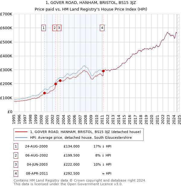 1, GOVER ROAD, HANHAM, BRISTOL, BS15 3JZ: Price paid vs HM Land Registry's House Price Index