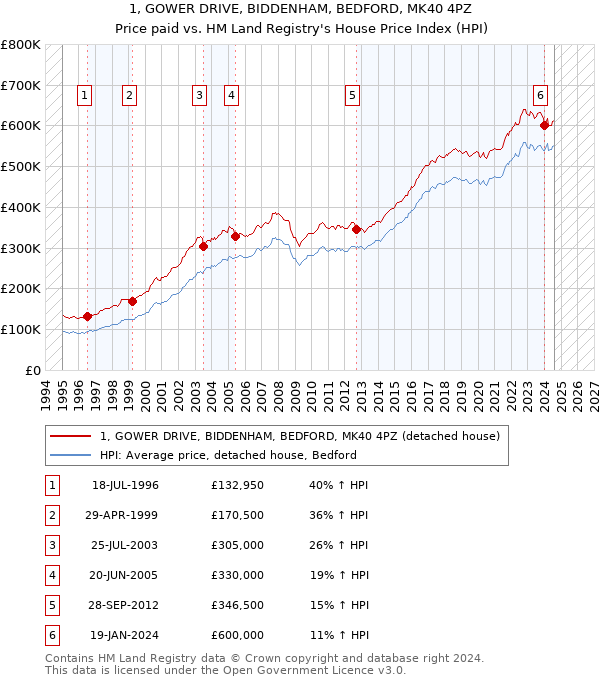 1, GOWER DRIVE, BIDDENHAM, BEDFORD, MK40 4PZ: Price paid vs HM Land Registry's House Price Index