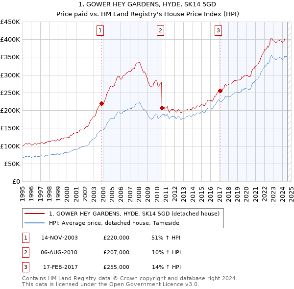 1, GOWER HEY GARDENS, HYDE, SK14 5GD: Price paid vs HM Land Registry's House Price Index