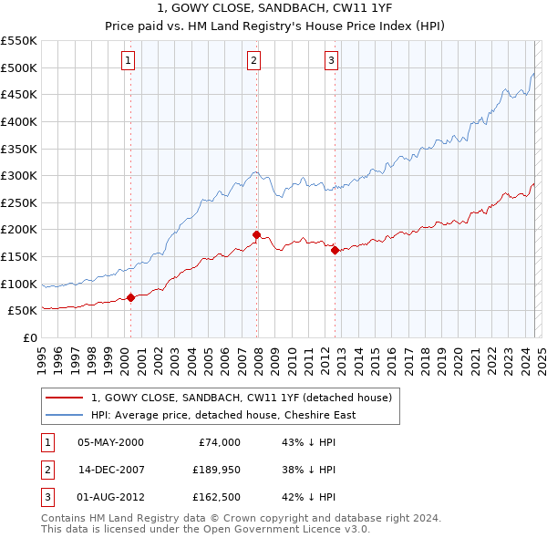 1, GOWY CLOSE, SANDBACH, CW11 1YF: Price paid vs HM Land Registry's House Price Index