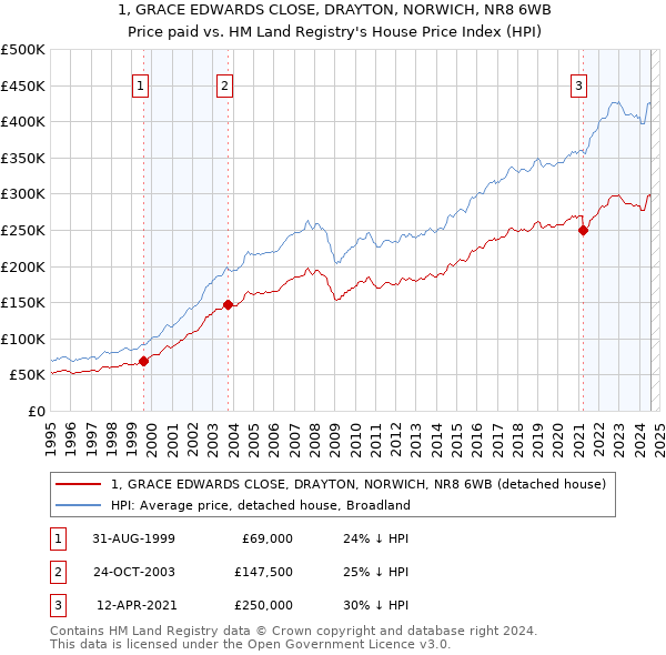 1, GRACE EDWARDS CLOSE, DRAYTON, NORWICH, NR8 6WB: Price paid vs HM Land Registry's House Price Index