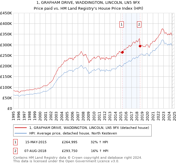 1, GRAFHAM DRIVE, WADDINGTON, LINCOLN, LN5 9FX: Price paid vs HM Land Registry's House Price Index