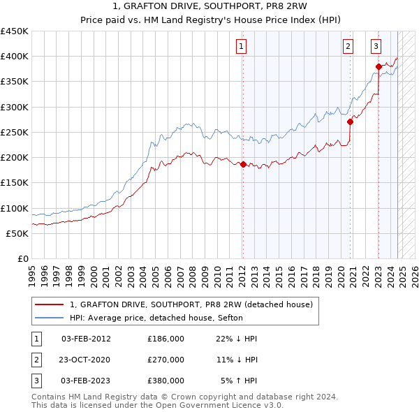 1, GRAFTON DRIVE, SOUTHPORT, PR8 2RW: Price paid vs HM Land Registry's House Price Index