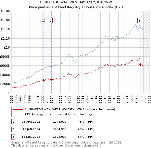 1, GRAFTON WAY, WEST MOLESEY, KT8 2NW: Price paid vs HM Land Registry's House Price Index