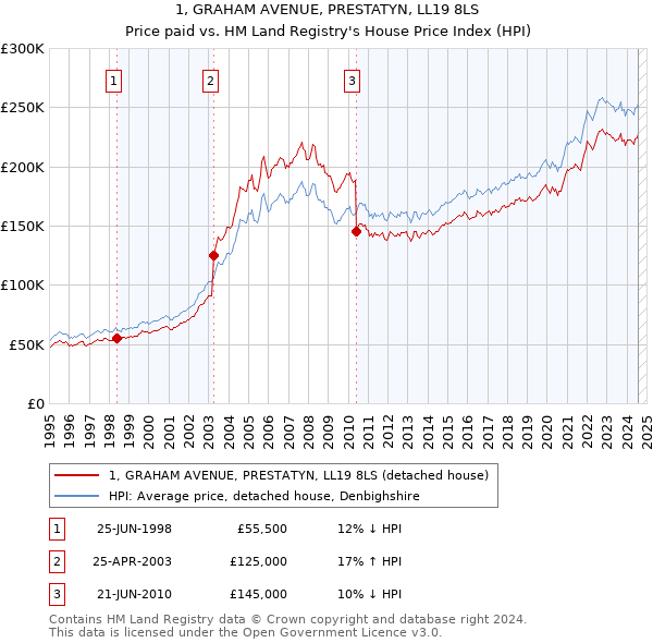 1, GRAHAM AVENUE, PRESTATYN, LL19 8LS: Price paid vs HM Land Registry's House Price Index