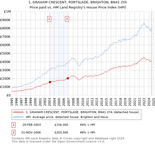 1, GRAHAM CRESCENT, PORTSLADE, BRIGHTON, BN41 2YA: Price paid vs HM Land Registry's House Price Index