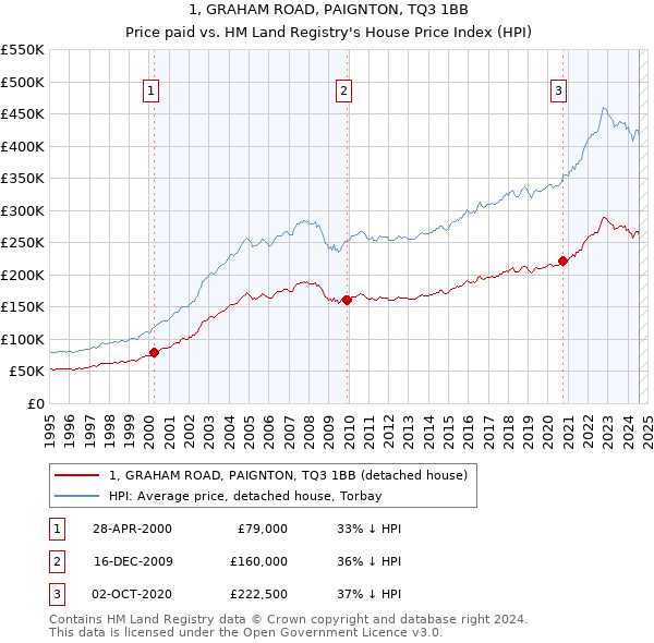 1, GRAHAM ROAD, PAIGNTON, TQ3 1BB: Price paid vs HM Land Registry's House Price Index