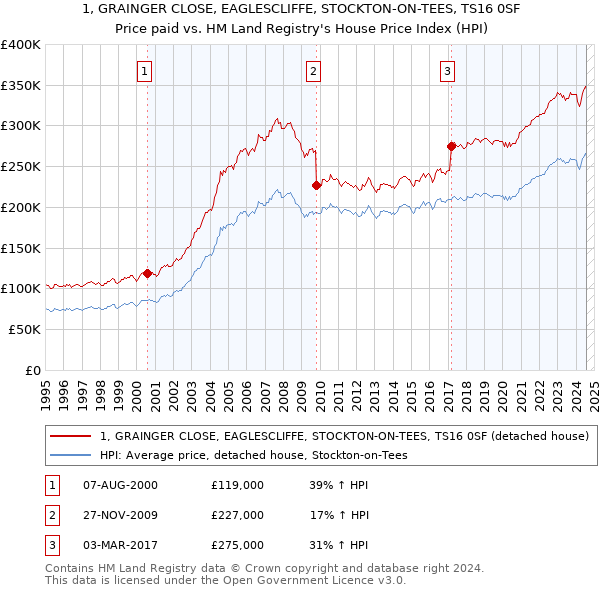 1, GRAINGER CLOSE, EAGLESCLIFFE, STOCKTON-ON-TEES, TS16 0SF: Price paid vs HM Land Registry's House Price Index