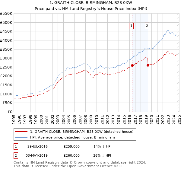 1, GRAITH CLOSE, BIRMINGHAM, B28 0XW: Price paid vs HM Land Registry's House Price Index