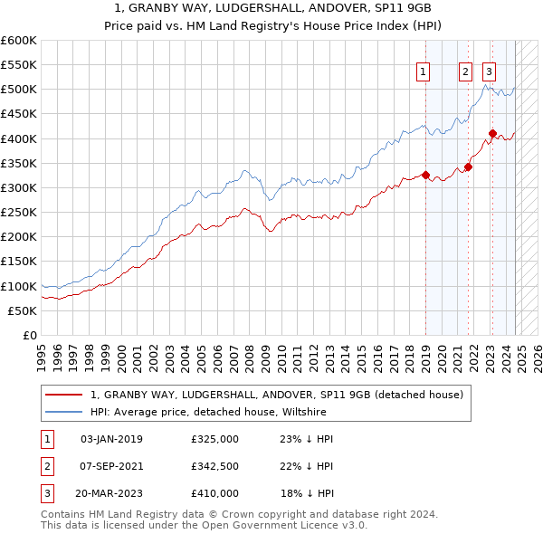 1, GRANBY WAY, LUDGERSHALL, ANDOVER, SP11 9GB: Price paid vs HM Land Registry's House Price Index