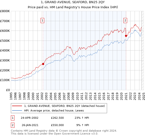 1, GRAND AVENUE, SEAFORD, BN25 2QY: Price paid vs HM Land Registry's House Price Index