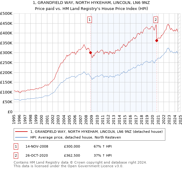 1, GRANDFIELD WAY, NORTH HYKEHAM, LINCOLN, LN6 9NZ: Price paid vs HM Land Registry's House Price Index