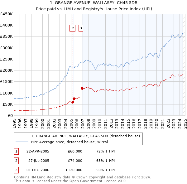 1, GRANGE AVENUE, WALLASEY, CH45 5DR: Price paid vs HM Land Registry's House Price Index