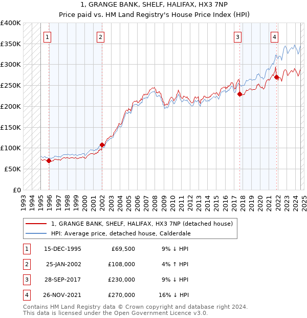 1, GRANGE BANK, SHELF, HALIFAX, HX3 7NP: Price paid vs HM Land Registry's House Price Index