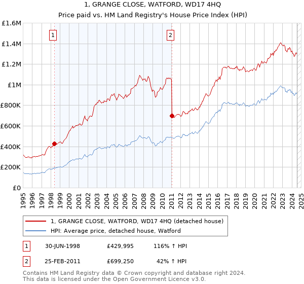 1, GRANGE CLOSE, WATFORD, WD17 4HQ: Price paid vs HM Land Registry's House Price Index