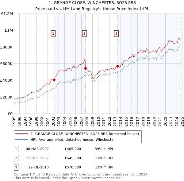 1, GRANGE CLOSE, WINCHESTER, SO23 9RS: Price paid vs HM Land Registry's House Price Index