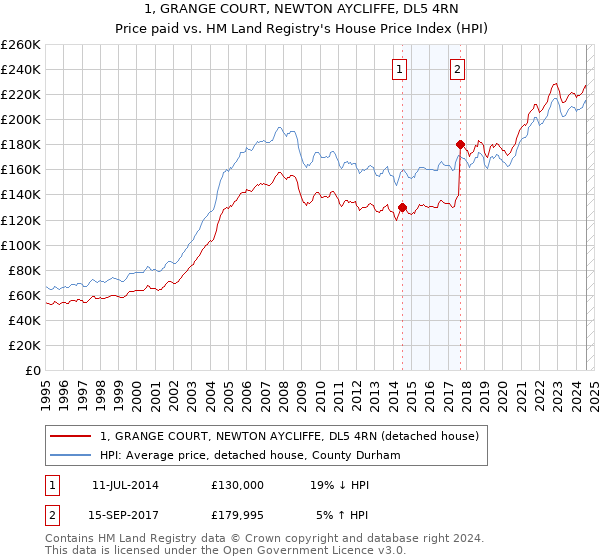 1, GRANGE COURT, NEWTON AYCLIFFE, DL5 4RN: Price paid vs HM Land Registry's House Price Index