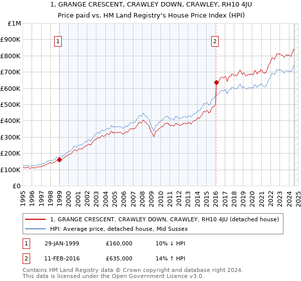 1, GRANGE CRESCENT, CRAWLEY DOWN, CRAWLEY, RH10 4JU: Price paid vs HM Land Registry's House Price Index