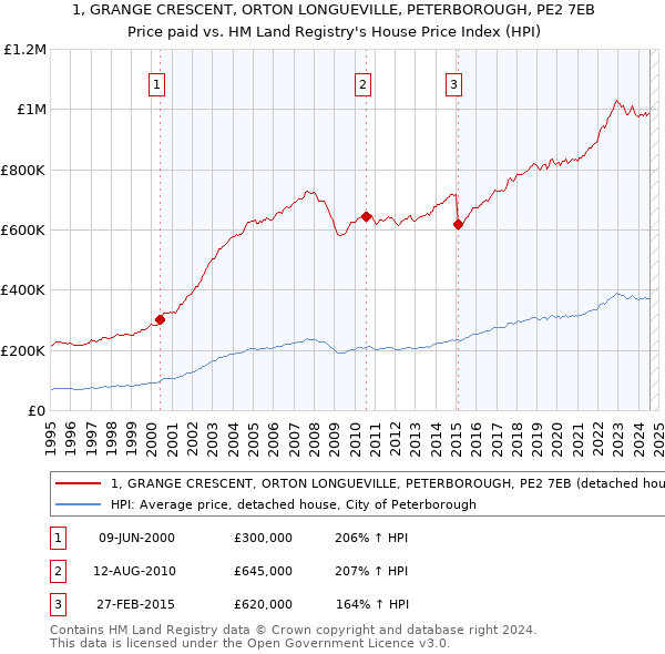 1, GRANGE CRESCENT, ORTON LONGUEVILLE, PETERBOROUGH, PE2 7EB: Price paid vs HM Land Registry's House Price Index