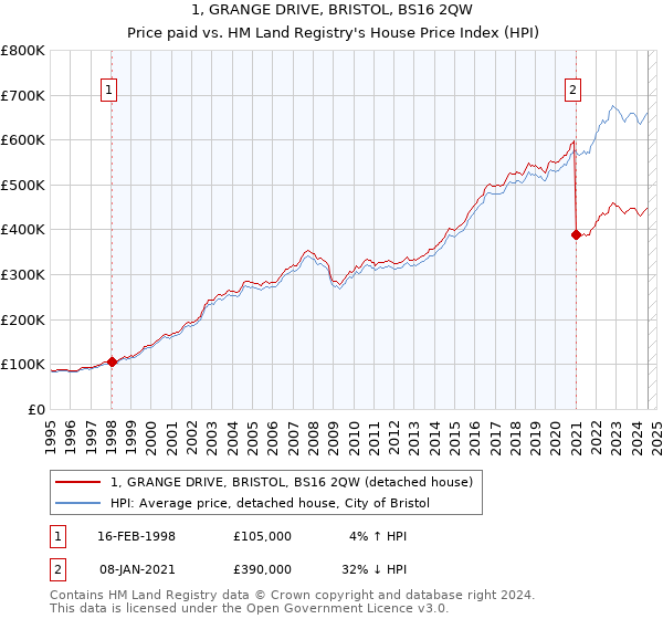 1, GRANGE DRIVE, BRISTOL, BS16 2QW: Price paid vs HM Land Registry's House Price Index