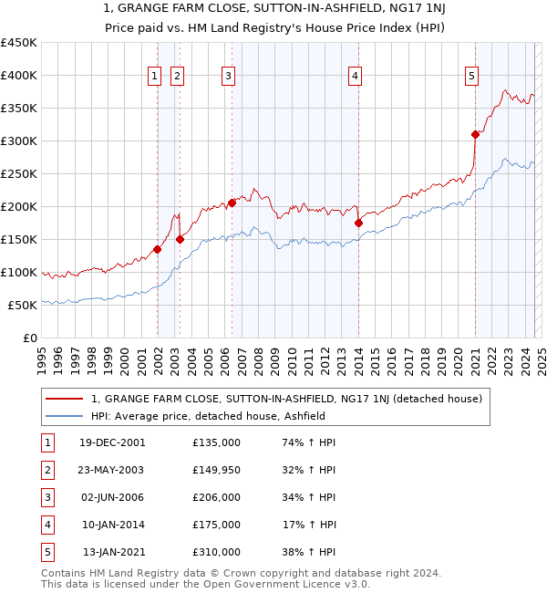 1, GRANGE FARM CLOSE, SUTTON-IN-ASHFIELD, NG17 1NJ: Price paid vs HM Land Registry's House Price Index