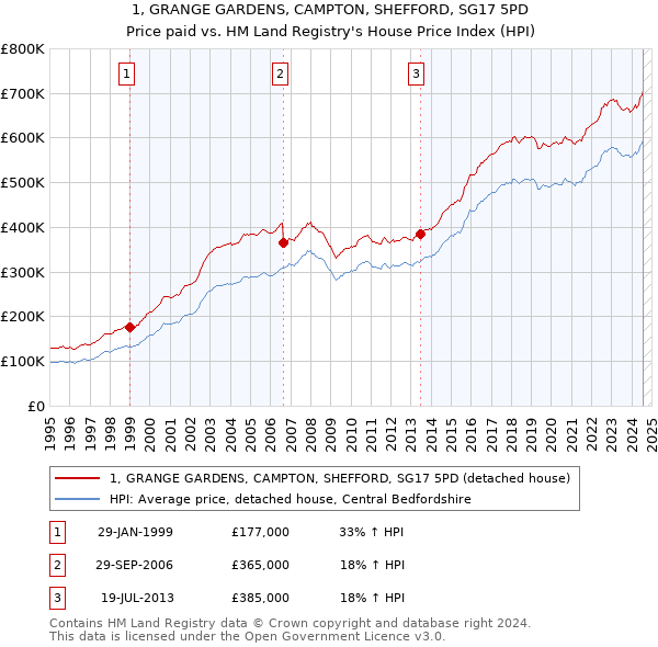 1, GRANGE GARDENS, CAMPTON, SHEFFORD, SG17 5PD: Price paid vs HM Land Registry's House Price Index