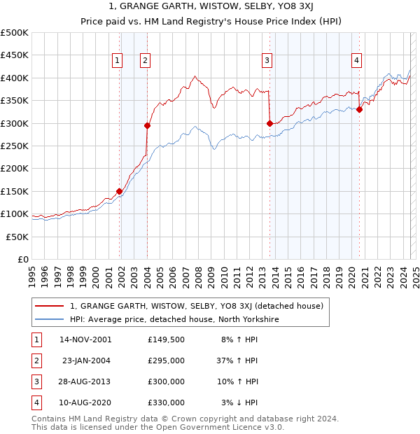 1, GRANGE GARTH, WISTOW, SELBY, YO8 3XJ: Price paid vs HM Land Registry's House Price Index