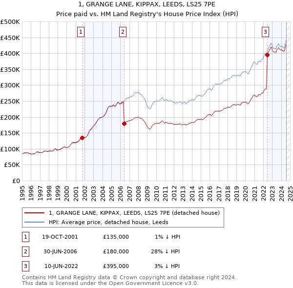 1, GRANGE LANE, KIPPAX, LEEDS, LS25 7PE: Price paid vs HM Land Registry's House Price Index