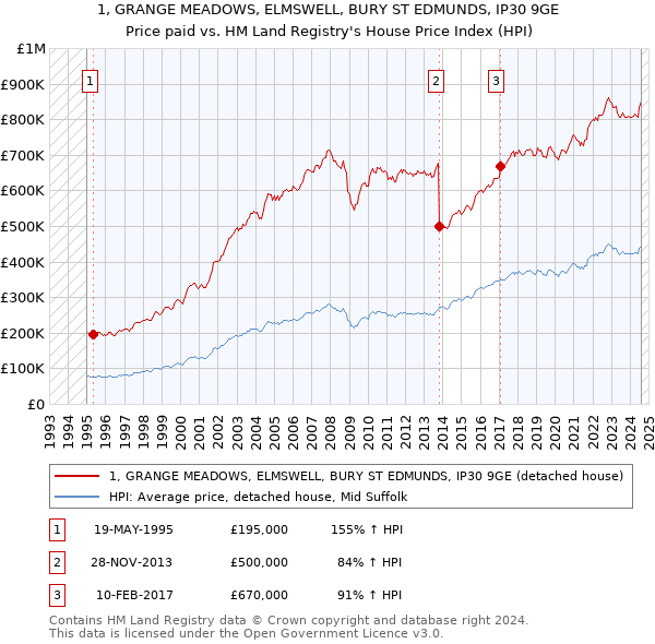 1, GRANGE MEADOWS, ELMSWELL, BURY ST EDMUNDS, IP30 9GE: Price paid vs HM Land Registry's House Price Index