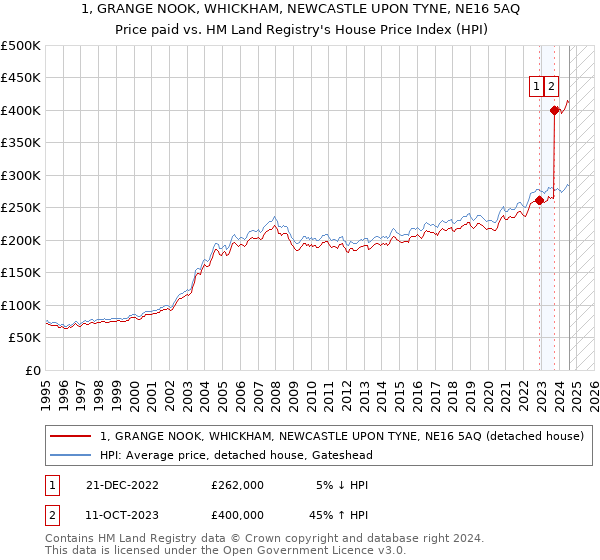 1, GRANGE NOOK, WHICKHAM, NEWCASTLE UPON TYNE, NE16 5AQ: Price paid vs HM Land Registry's House Price Index