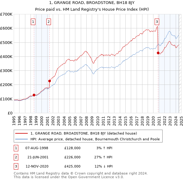 1, GRANGE ROAD, BROADSTONE, BH18 8JY: Price paid vs HM Land Registry's House Price Index