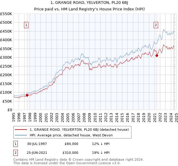 1, GRANGE ROAD, YELVERTON, PL20 6BJ: Price paid vs HM Land Registry's House Price Index